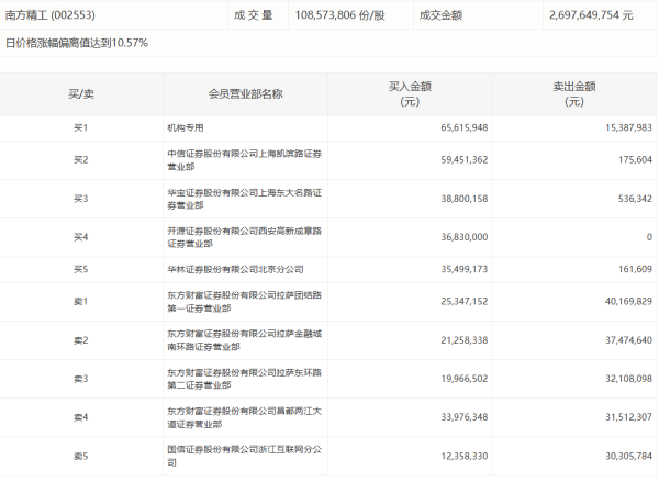 申宝策略 业绩暴增的低位低估值消费股，14股上榜