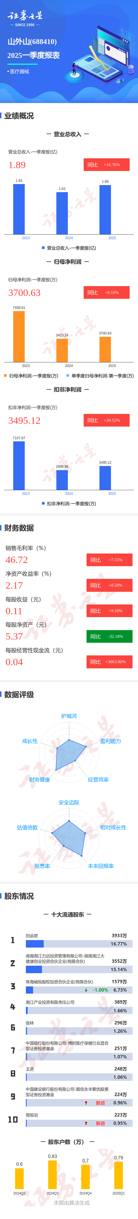 长胜配资 图解山外山一季报: 第一季度单季净利润同比增8.10%