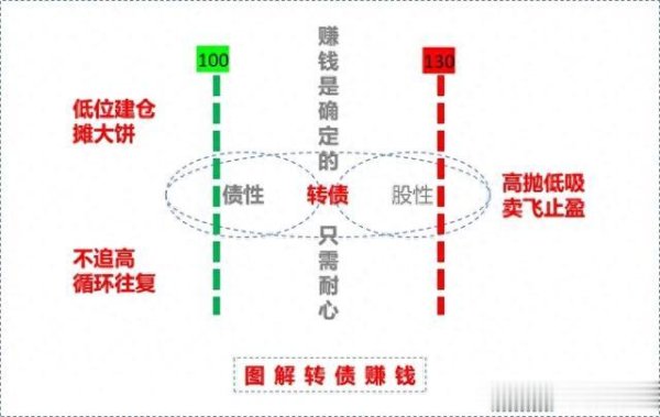杨方配资 全网唯一: 转债, 非股非债 02
